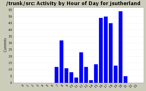 Activity by Hour of Day for jsutherland