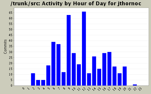 Activity by Hour of Day for jthornoc