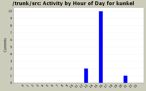Activity by Hour of Day for kunkel