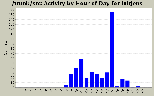 Activity by Hour of Day for luitjens