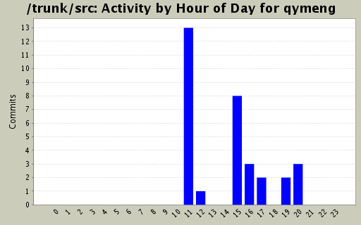 Activity by Hour of Day for qymeng