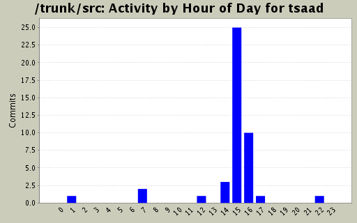 Activity by Hour of Day for tsaad