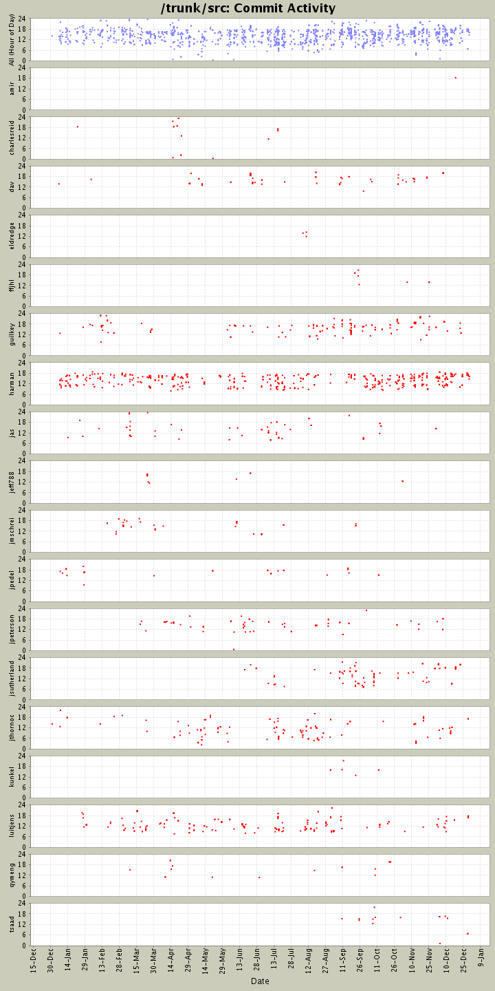 Commit Activity