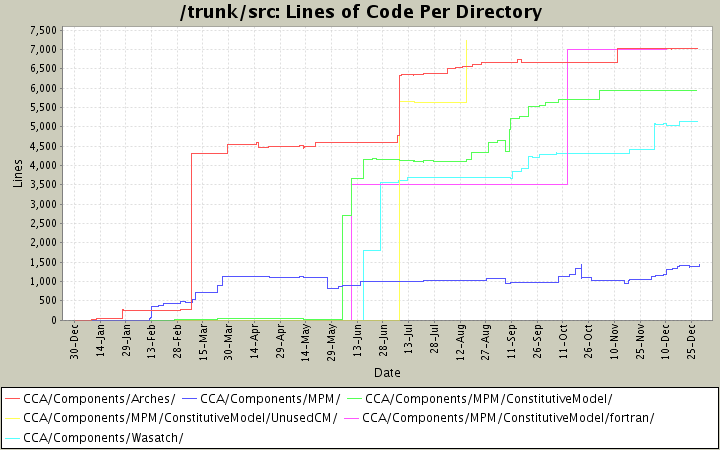 Lines of Code Per Directory