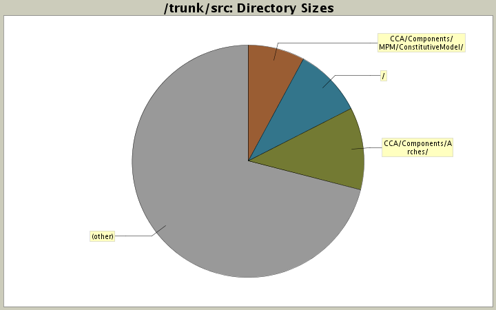 Directory Sizes