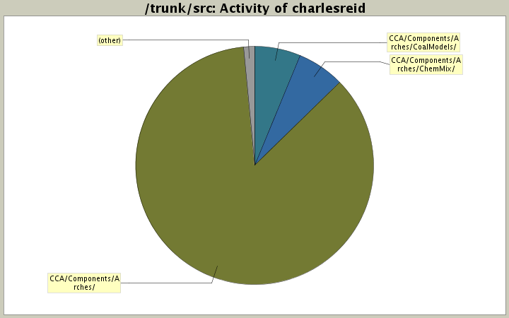 Activity of charlesreid