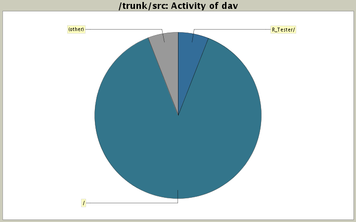 Activity of dav
