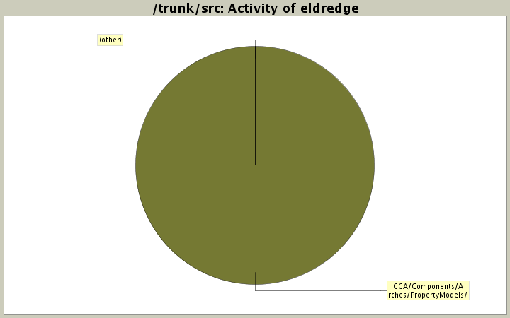 Activity of eldredge