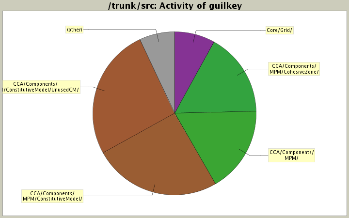 Activity of guilkey