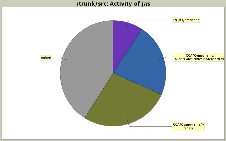 Activity of jas