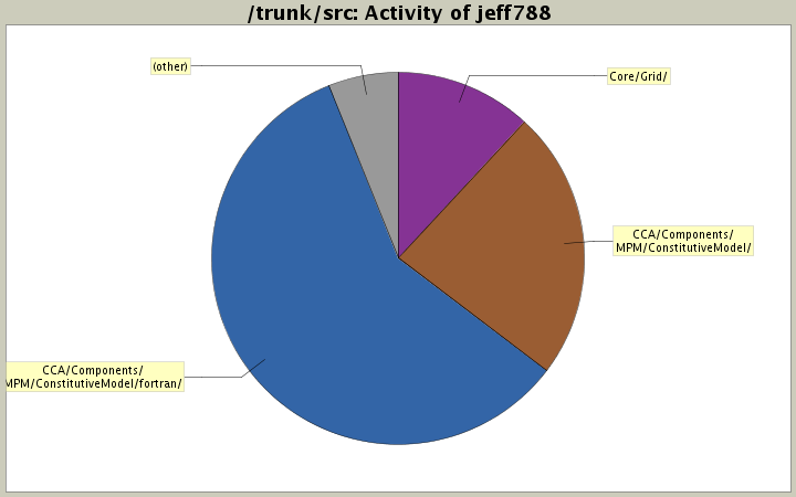 Activity of jeff788