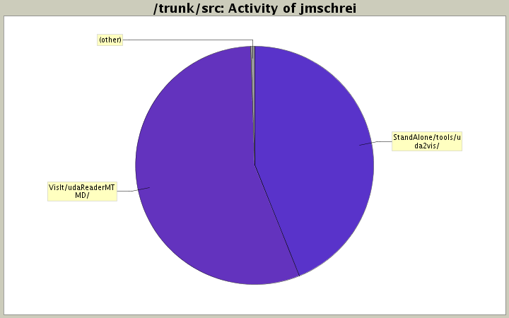 Activity of jmschrei