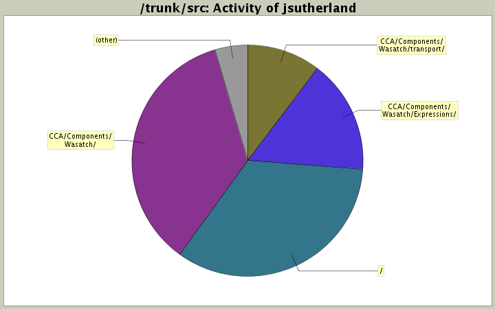 Activity of jsutherland