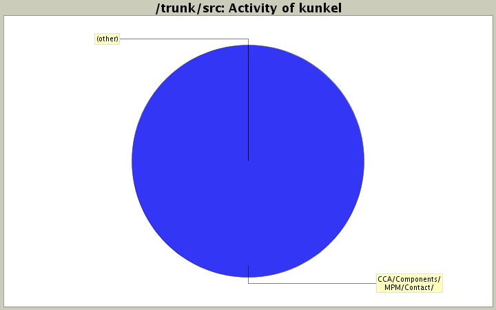 Activity of kunkel
