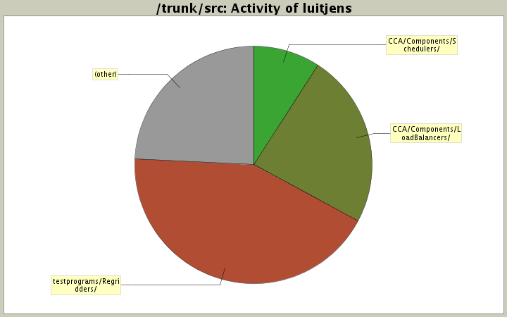 Activity of luitjens