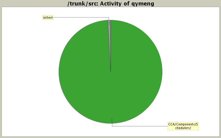 Activity of qymeng