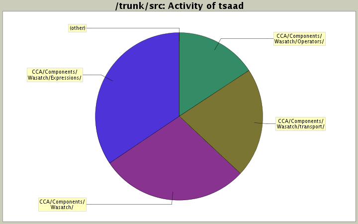 Activity of tsaad