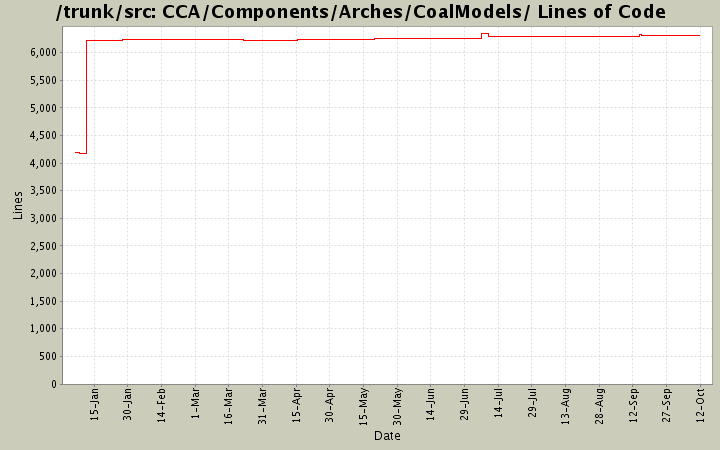 CCA/Components/Arches/CoalModels/ Lines of Code