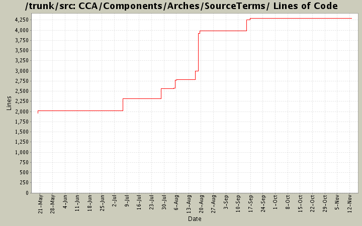 CCA/Components/Arches/SourceTerms/ Lines of Code