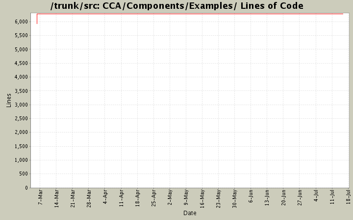 CCA/Components/Examples/ Lines of Code