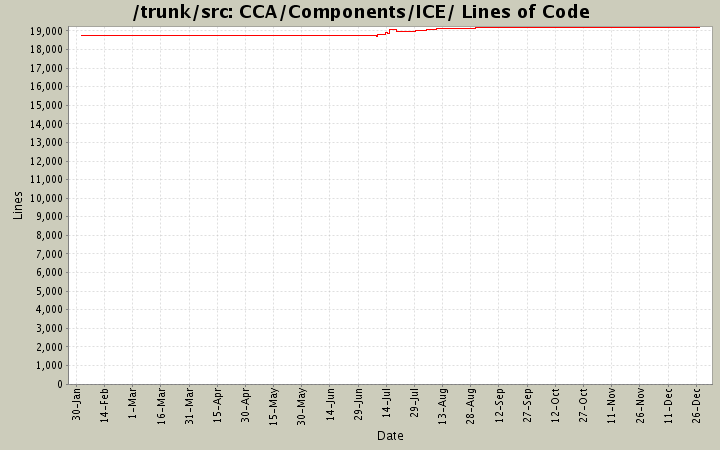 CCA/Components/ICE/ Lines of Code