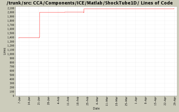 CCA/Components/ICE/Matlab/ShockTube1D/ Lines of Code