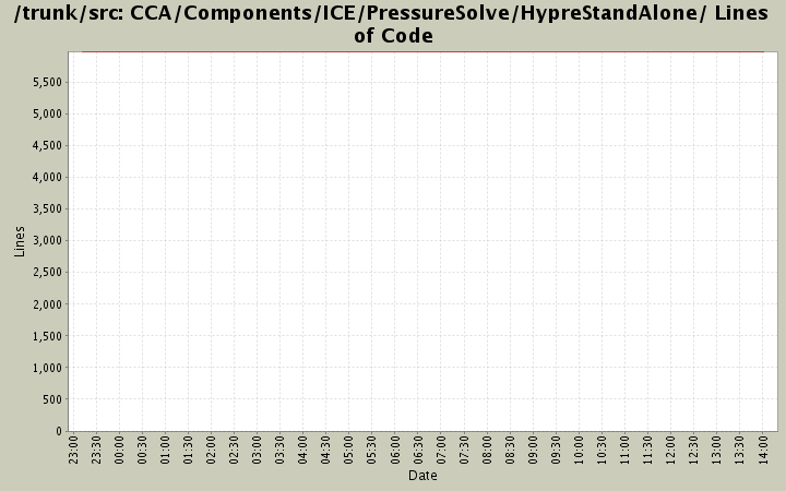 CCA/Components/ICE/PressureSolve/HypreStandAlone/ Lines of Code