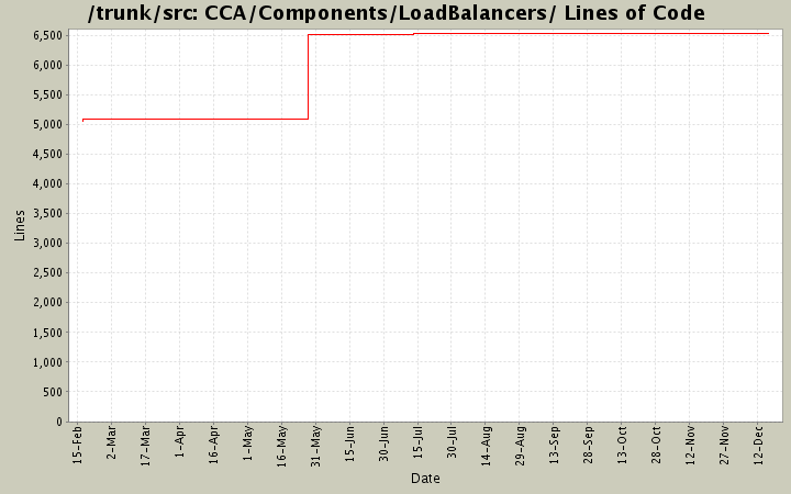 CCA/Components/LoadBalancers/ Lines of Code