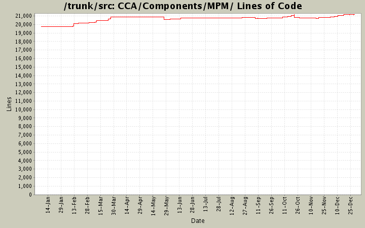 CCA/Components/MPM/ Lines of Code