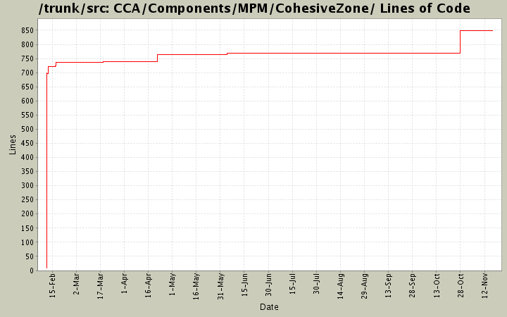 CCA/Components/MPM/CohesiveZone/ Lines of Code