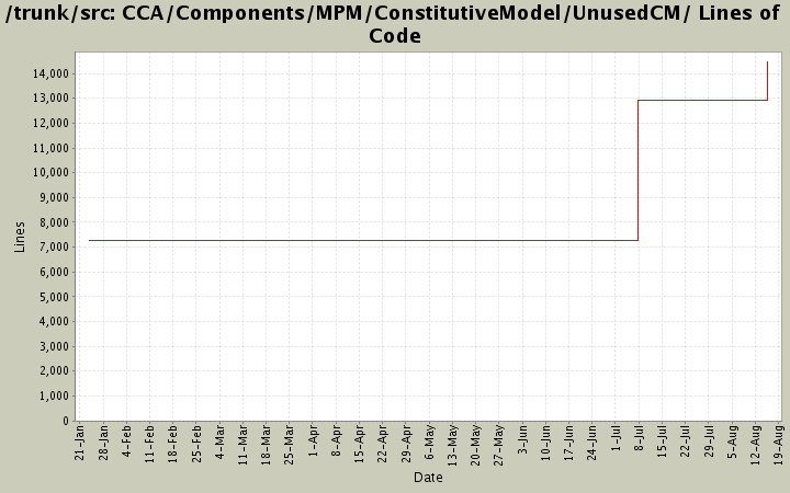 CCA/Components/MPM/ConstitutiveModel/UnusedCM/ Lines of Code