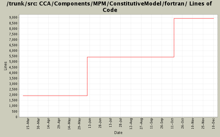 CCA/Components/MPM/ConstitutiveModel/fortran/ Lines of Code