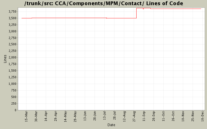 CCA/Components/MPM/Contact/ Lines of Code