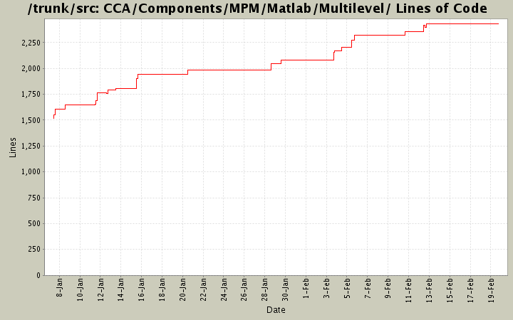 CCA/Components/MPM/Matlab/Multilevel/ Lines of Code