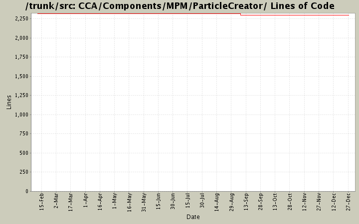CCA/Components/MPM/ParticleCreator/ Lines of Code