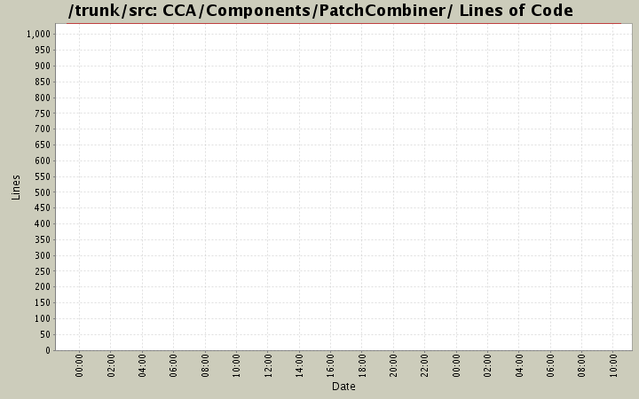 CCA/Components/PatchCombiner/ Lines of Code