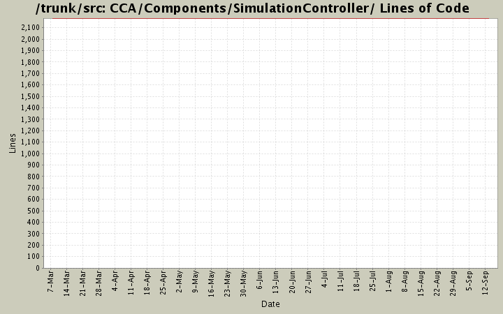 CCA/Components/SimulationController/ Lines of Code