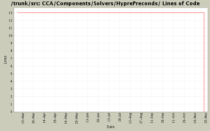 CCA/Components/Solvers/HyprePreconds/ Lines of Code