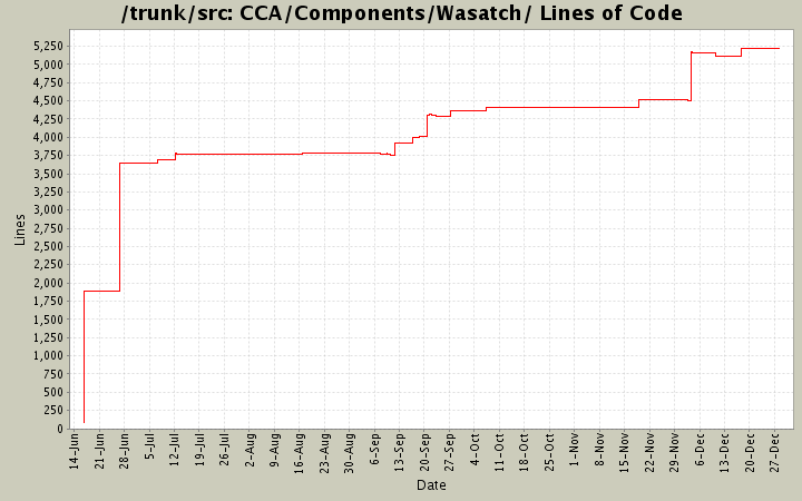CCA/Components/Wasatch/ Lines of Code
