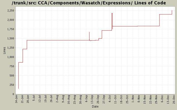 CCA/Components/Wasatch/Expressions/ Lines of Code