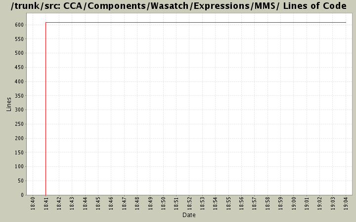 CCA/Components/Wasatch/Expressions/MMS/ Lines of Code
