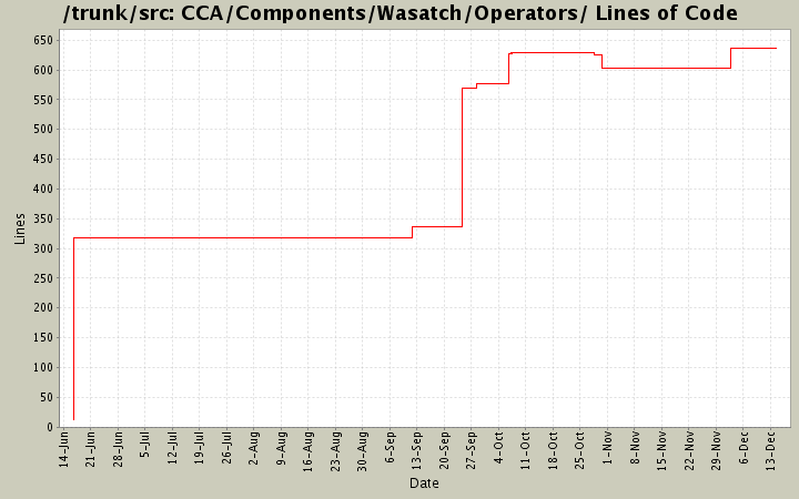 CCA/Components/Wasatch/Operators/ Lines of Code