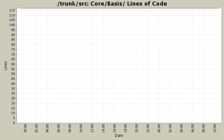 Core/Basis/ Lines of Code