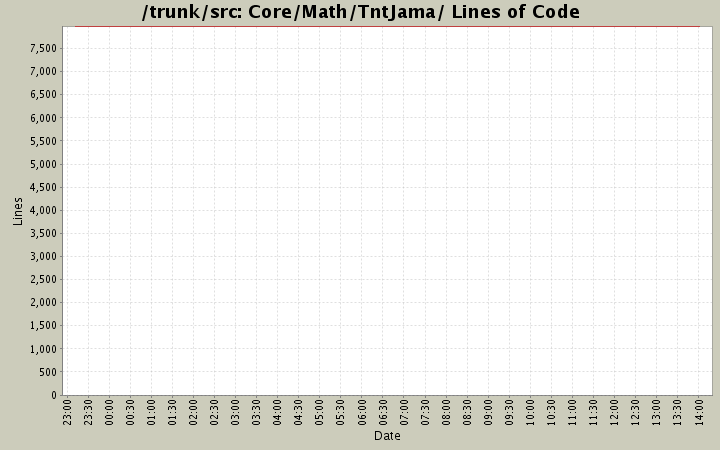 Core/Math/TntJama/ Lines of Code