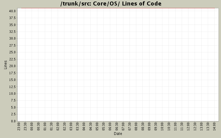 Core/OS/ Lines of Code