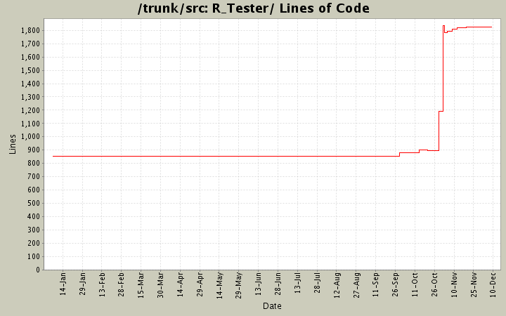 R_Tester/ Lines of Code