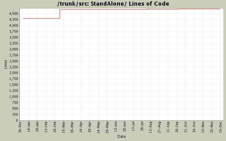 StandAlone/ Lines of Code