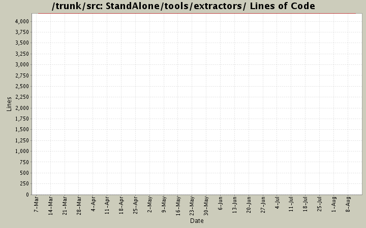 StandAlone/tools/extractors/ Lines of Code