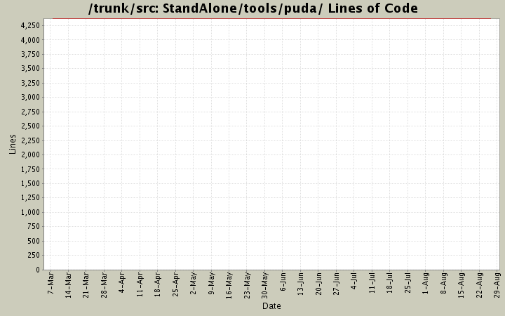 StandAlone/tools/puda/ Lines of Code