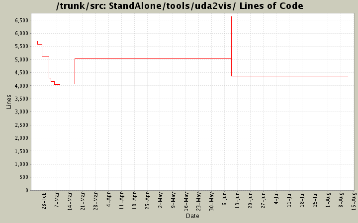 StandAlone/tools/uda2vis/ Lines of Code
